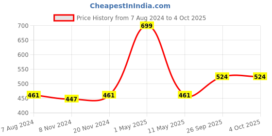myntra.com BAESD Girls Printed Top with Shorts baesd Price History Graph from 7 Aug 2024 to 4 Oct 2025