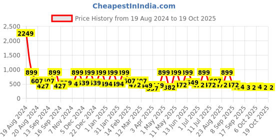 myntra.com BAESD Girls Printed Top with Shorts baesd Price History Graph from 19 Aug 2024 to 17 Oct 2025