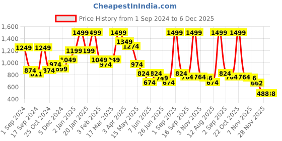 myntra.com BAESD Girls Printed Top with Shorts baesd Price History Graph from 1 Sep 2024 to 5 Dec 2025