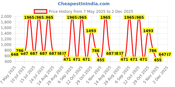 myntra.com BAESD Girls Printed Top with Shorts baesd Price History Graph from 7 May 2025 to 1 Dec 2025