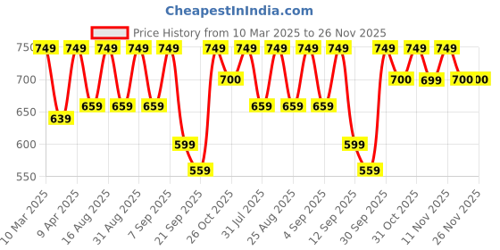 myntra.com BAESD Girls Printed Top with Shorts baesd Price History Graph from 10 Mar 2025 to 26 Nov 2025
