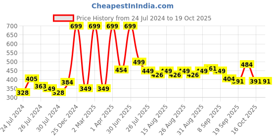 myntra.com BAESD Girls Printed Top with Skirt baesd Price History Graph from 24 Jul 2024 to 19 Oct 2025