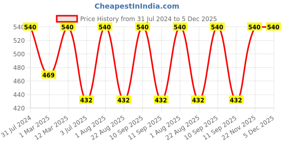 myntra.com BAESD Girls Printed Top with Skirt baesd Price History Graph from 31 Jul 2024 to 5 Dec 2025