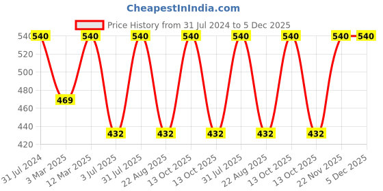 myntra.com BAESD Girls Printed Top With Skirt baesd Price History Graph from 31 Jul 2024 to 4 Dec 2025
