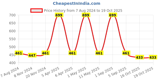 myntra.com BAESD Girls Printed Top with Skirt baesd Price History Graph from 7 Aug 2024 to 19 Oct 2025