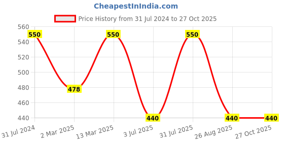 myntra.com BAESD Girls Printed Top With Skirt baesd Price History Graph from 31 Jul 2024 to 26 Oct 2025