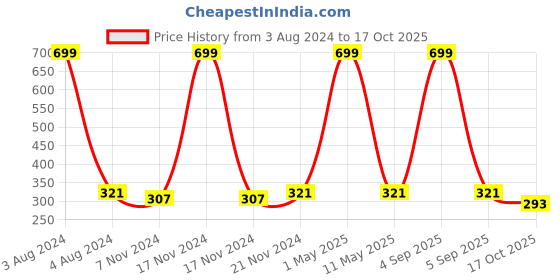 myntra.com BAESD Girls Printed Top with Skirt baesd Price History Graph from 3 Aug 2024 to 17 Oct 2025