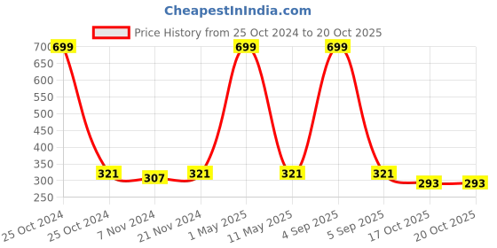 myntra.com BAESD Girls Printed Top with Skirt baesd Price History Graph from 25 Oct 2024 to 20 Oct 2025