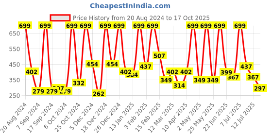 myntra.com BAESD Girls Printed Top with Skirt baesd Price History Graph from 20 Aug 2024 to 17 Oct 2025