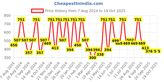 myntra.com BAESD Girls Printed Top with Skirt baesd Price History Graph from 7 Aug 2024 to 17 Oct 2025