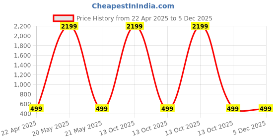 myntra.com BAESD Girls Printed Top with Skirt baesd Price History Graph from 22 Apr 2025 to 5 Dec 2025