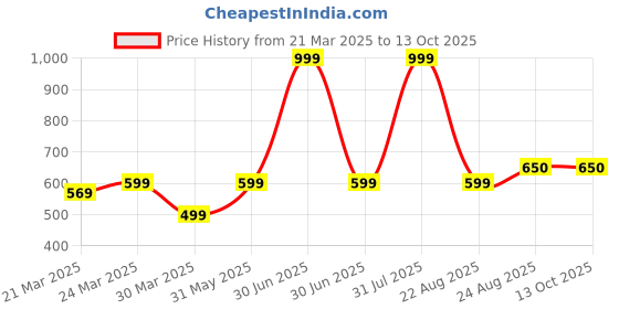 myntra.com BAESD Girls Printed Top With Skirt baesd Price History Graph from 21 Mar 2025 to 12 Oct 2025