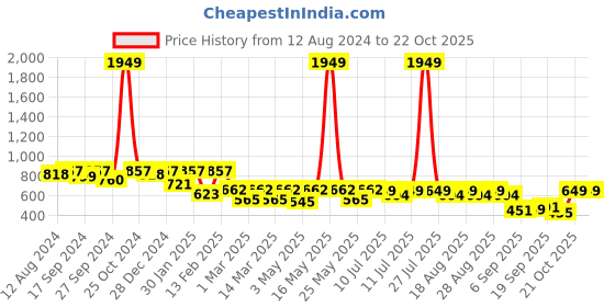 myntra.com BAESD Girls Printed Top With Trouser baesd Price History Graph from 12 Aug 2024 to 21 Oct 2025
