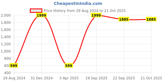 myntra.com BAESD Girls Printed Top with Trousers baesd Price History Graph from 29 Aug 2024 to 19 Oct 2025