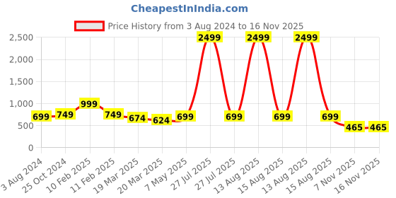 myntra.com BAESD Girls Printed Top with Trousers baesd Price History Graph from 3 Aug 2024 to 16 Nov 2025