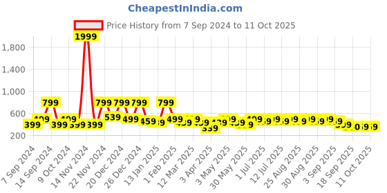 myntra.com BAESD Girls Printed Top with Trousers baesd Price History Graph from 7 Sep 2024 to 4 Oct 2025