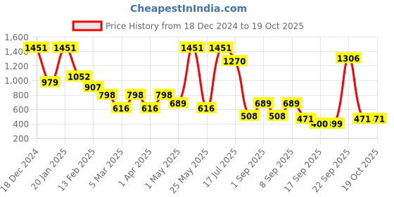 myntra.com BAESD Girls Printed Top with Trousers baesd Price History Graph from 18 Dec 2024 to 18 Oct 2025