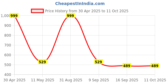 myntra.com BAESD Girls Printed Top with Trousers baesd Price History Graph from 30 Apr 2025 to 4 Oct 2025