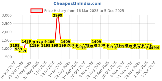 myntra.com BAESD Girls Printed Top with Trousers baesd Price History Graph from 16 Mar 2025 to 4 Dec 2025