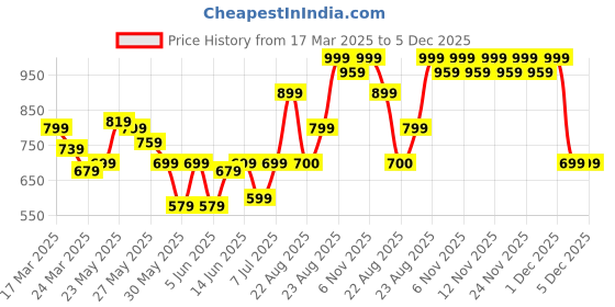 myntra.com BAESD Girls Printed Top with Trousers baesd Price History Graph from 17 Mar 2025 to 5 Dec 2025