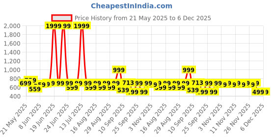 myntra.com BAESD Girls Printed Top with Trousers baesd Price History Graph from 21 May 2025 to 5 Dec 2025