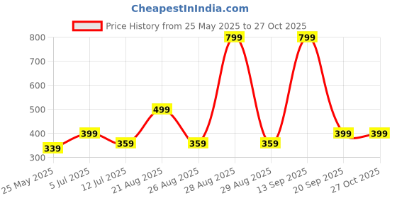 myntra.com BAESD Girls Printed Top with Trousers baesd Price History Graph from 25 May 2025 to 27 Oct 2025