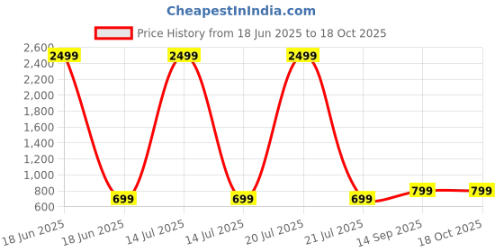 myntra.com BAESD Girls Printed Top with Trousers baesd Price History Graph from 18 Jun 2025 to 18 Oct 2025