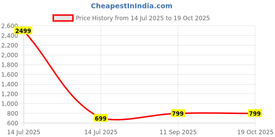 myntra.com BAESD Girls Printed Top With Trousers baesd Price History Graph from 14 Jul 2025 to 18 Oct 2025