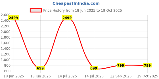 myntra.com BAESD Girls Printed Top With Trousers baesd Price History Graph from 18 Jun 2025 to 17 Oct 2025