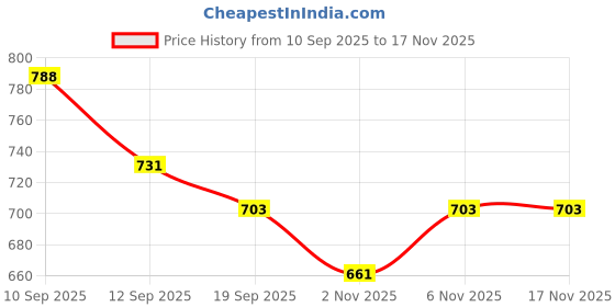 myntra.com BAESD Girls Printed Top with Trousers Clothing Set baesd Price History Graph from 10 Sep 2025 to 16 Nov 2025