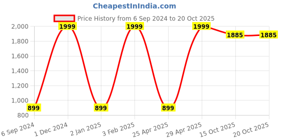 myntra.com BAESD Girls Printed Tunic with Trousers baesd Price History Graph from 6 Sep 2024 to 20 Oct 2025