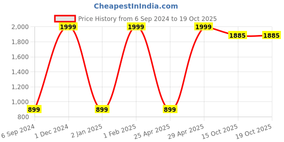 myntra.com BAESD Girls Printed Tunic with Trousers baesd Price History Graph from 6 Sep 2024 to 19 Oct 2025