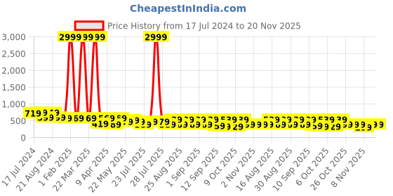 myntra.com BAESD Girls Printed V-Neck Kurta With Sharara baesd Price History Graph from 17 Jul 2024 to 20 Nov 2025