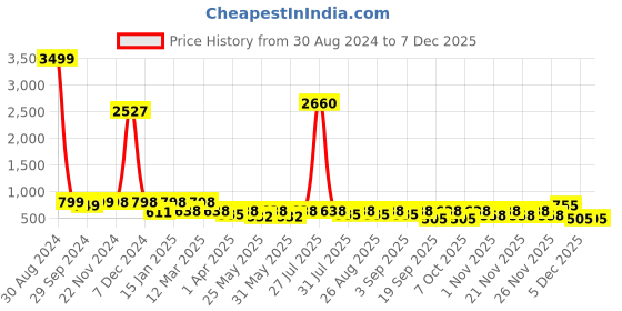 myntra.com BAESD Girls Printed V-Neck Net Ready to Wear Lehenga Choli baesd Price History Graph from 30 Aug 2024 to 5 Dec 2025