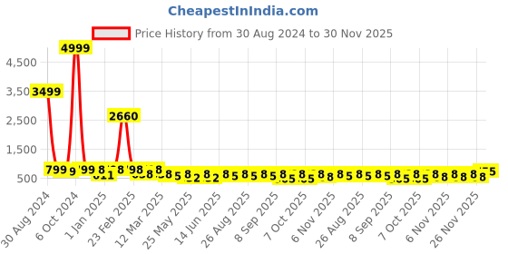 myntra.com BAESD Girls Printed V-Neck Net Ready to Wear Lehenga Choli baesd Price History Graph from 30 Aug 2024 to 30 Nov 2025