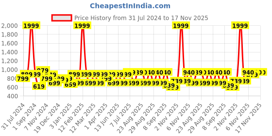 myntra.com BAESD Girls Printed V-Neck Puffed Sleeves Ready to Wear Lehenga & Blouse baesd Price History Graph from 31 Jul 2024 to 17 Nov 2025
