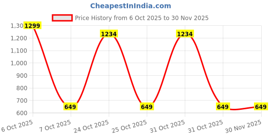 myntra.com BAESD Girls Printed V-Neck Pure Cotton A-Line Kurta with Trousers baesd Price History Graph from 6 Oct 2025 to 30 Nov 2025