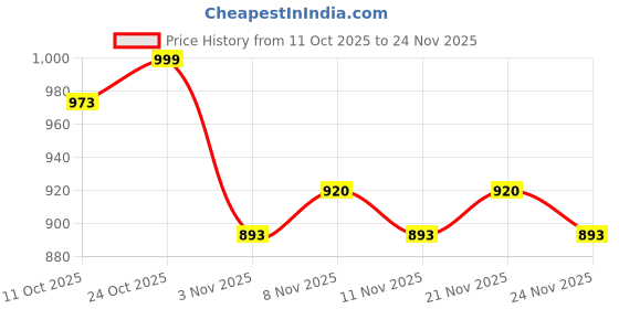 myntra.com BAESD Girls Printed Woven Design Yoke Design Pure Cotton A-Line Kurta With Palazzos baesd Price History Graph from 11 Oct 2025 to 24 Nov 2025