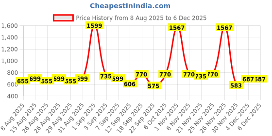 myntra.com BAESD Girls Puff Sleeve Applique Net Midi Fit and Flare Dress baesd Price History Graph from 8 Aug 2025 to 4 Dec 2025