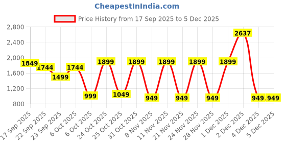 myntra.com BAESD Girls Puff Sleeve Net Maxi Dress baesd Price History Graph from 17 Sep 2025 to 4 Dec 2025