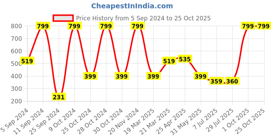 myntra.com BAESD Girls Pure Cotton Knee Length Straight Skirt baesd Price History Graph from 5 Sep 2024 to 22 Oct 2025