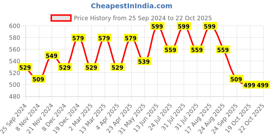 myntra.com BAESD Girls Pure Cotton Mid Rise Track Pants baesd Price History Graph from 25 Sep 2024 to 21 Oct 2025