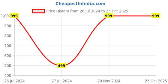 myntra.com BAESD Girls Pure Cotton Pleated Knee Length Skort baesd Price History Graph from 26 Jul 2024 to 22 Oct 2025