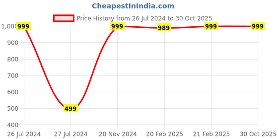 myntra.com BAESD Girls Pure Cotton Pleated Mini A-Line Skirt baesd Price History Graph from 26 Jul 2024 to 30 Oct 2025