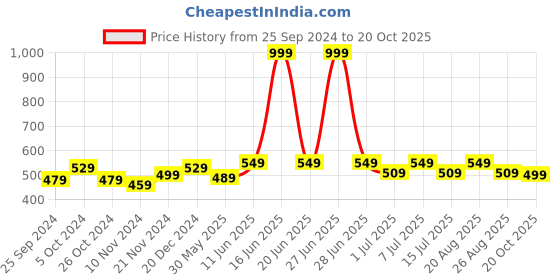 myntra.com BAESD Girls Pure Cotton Track Pants baesd Price History Graph from 25 Sep 2024 to 20 Oct 2025