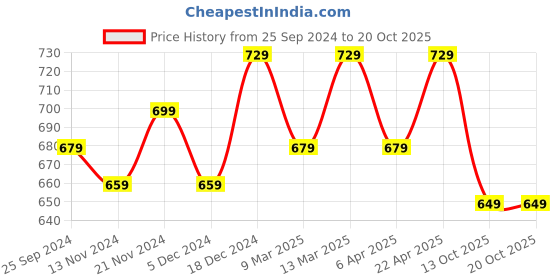 myntra.com BAESD Girls Pure Fleece Joggers baesd Price History Graph from 25 Sep 2024 to 20 Oct 2025