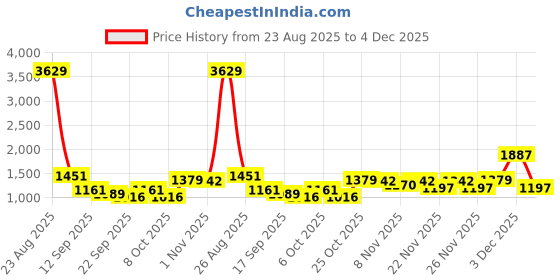myntra.com BAESD Girls Pure Georgette Ready to Wear Saree With Attached Dupatta baesd Price History Graph from 23 Aug 2025 to 4 Dec 2025