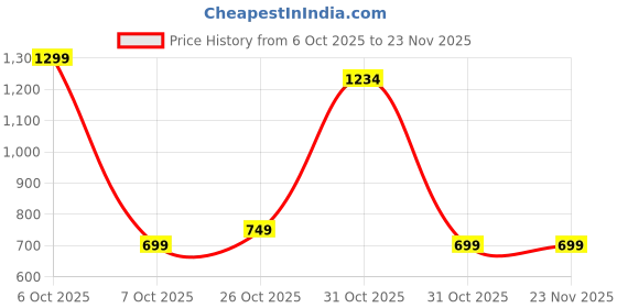 myntra.com BAESD Girls Pure Silk Kurta with Patiala & Dupatta baesd Price History Graph from 6 Oct 2025 to 23 Nov 2025