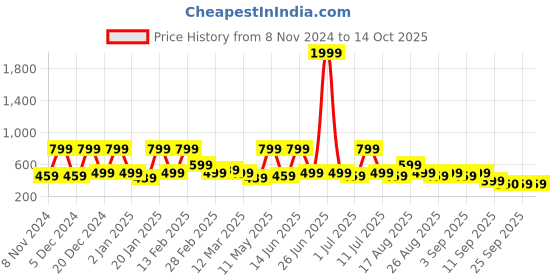 myntra.com BAESD Girls Pure Silk Net baesd Price History Graph from 8 Nov 2024 to 13 Oct 2025