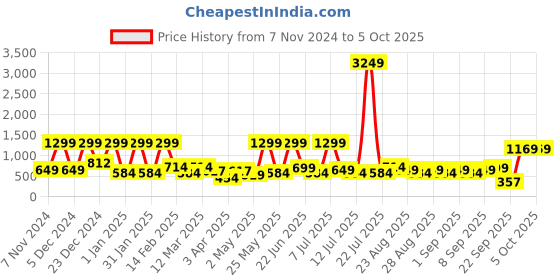 myntra.com BAESD Girls Pure Silk Net baesd Price History Graph from 7 Nov 2024 to 4 Oct 2025